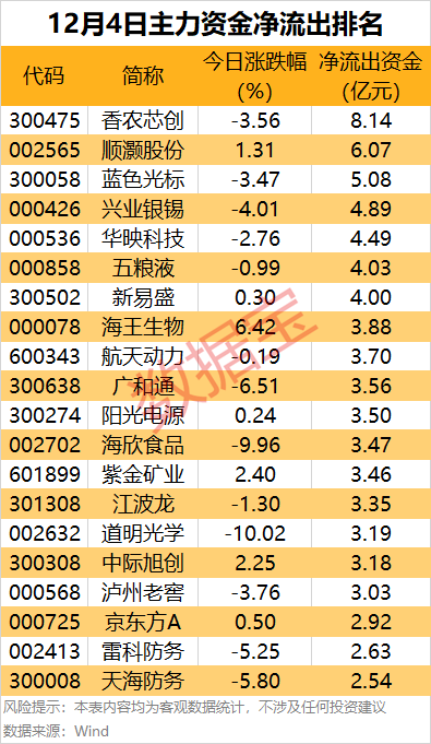 主力资金 | 出手超24亿元，这只龙头股获资金爆买！  第3张