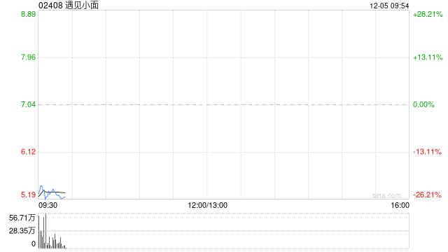 遇见小面每股发售价7.04港元 香港公开发售获425.97倍认购  第1张