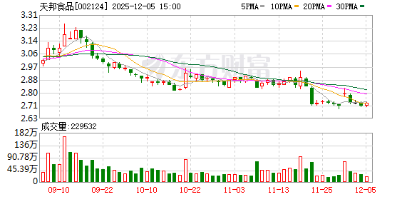 天邦食品：2025年11月份销售情况  第1张