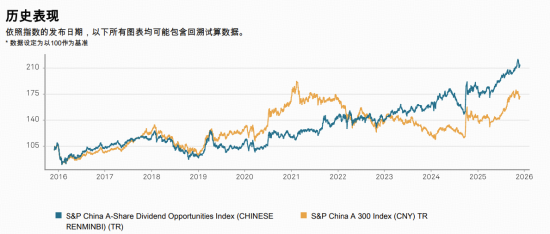 标普红利ETF(562060)标的指数11月月报出炉!今年以来总收益17.09%,市值中位数209亿元,最新股息率4.85% 第1张 标普红利ETF(562060)标的指数11月月报出炉!今年以来总收益17.09%,市值中位数209亿元,最新股息率4.85% 第1张