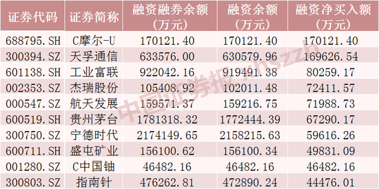 摩尔线程,融资客加仓超17亿元 第2张 摩尔线程,融资客加仓超17亿元 第2张