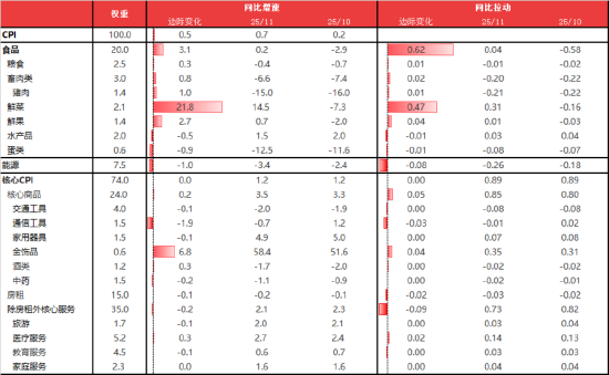 东海期货11月宏观数据观察:CPI同比超预期回升,PPI降幅有望收窄 第6张 东海期货11月宏观数据观察:CPI同比超预期回升,PPI降幅有望收窄 第6张