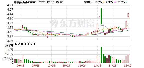 三年亏损超6000万元 中央商场控股子公司门店暂停营业  第1张