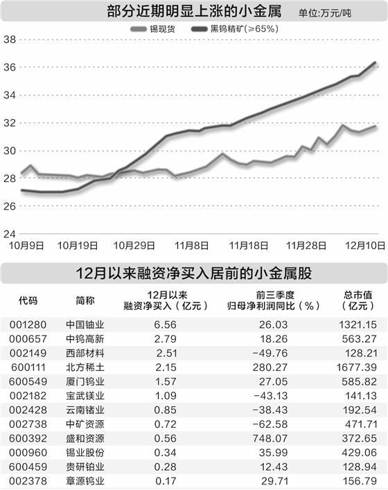 小金属多品种走强 两大资金加仓热情高涨 第1张 小金属多品种走强 两大资金加仓热情高涨 第1张