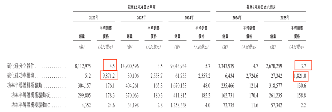 闻泰科技、广汽押宝！基本半导体3年半累亏10亿，只能亏本抢市场？  第11张