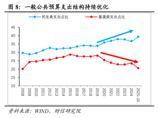财信研究院宏观团队|目标积极务实,政策提质增效,内需主导强化——2025年中央经济工作会议解读 第9张 财信研究院宏观团队|目标积极务实,政策提质增效,内需主导强化——2025年中央经济工作会议解读 第9张