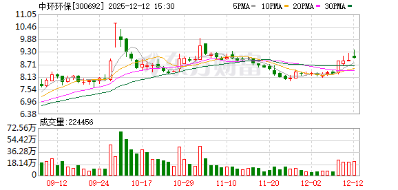 中环环保拟向实控人募资不超过3亿元 用于补流偿债  第1张