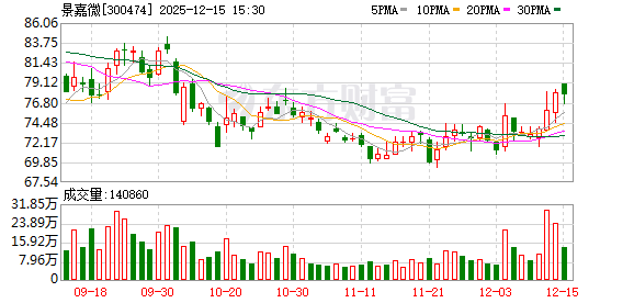 景嘉微：2025年7月份至9月份公司产品销售收入增加且前期推进的部分项目已顺利验收  第1张