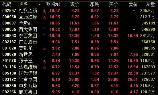 利好！消费板块，集体拉升！  第1张