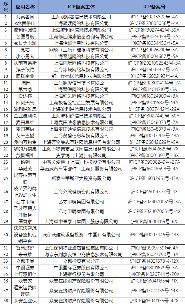 上海通信局下架处理4款金融小程序,今年32家金融机构涉侵权 第1张 上海通信局下架处理4款金融小程序,今年32家金融机构涉侵权 第1张