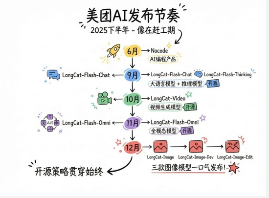 美团的“战略收敛” 第7张 美团的“战略收敛” 第7张