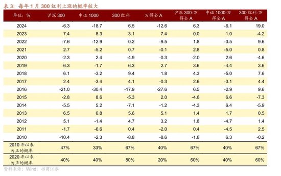 招商策略:A股跨年行情加春季躁动或将拉开帷幕 第14张 招商策略:A股跨年行情加春季躁动或将拉开帷幕 第14张