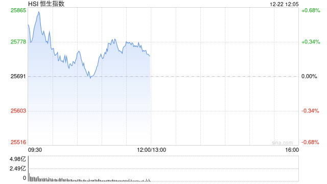 午评:港股恒指涨0.2% 科指涨0.89% 黄金股普涨 半导体板块走强 四只新股集体下跌 第1张 午评:港股恒指涨0.2% 科指涨0.89% 黄金股普涨 半导体板块走强 四只新股集体下跌 第1张