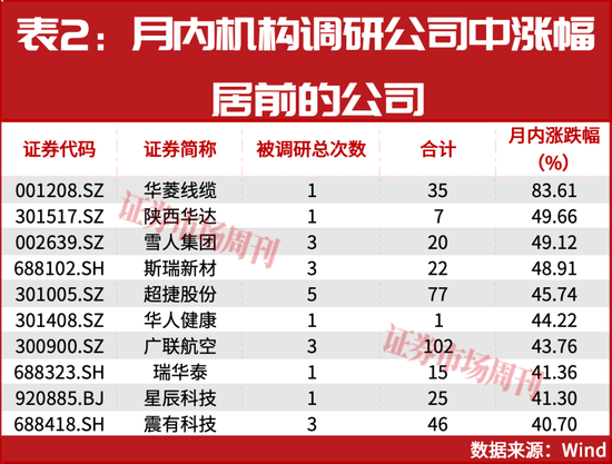 机构岁末布局路线浮现!一批公司股价正在大涨! 第2张 机构岁末布局路线浮现!一批公司股价正在大涨! 第2张