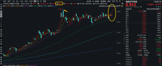 A+H“AI硬件”携手走强,“高光”159363飙升3%逼近前高,首只“港股芯片链”ETF上探逾2%,有色创收盘新高! 第3张 A+H“AI硬件”携手走强,“高光”159363飙升3%逼近前高,首只“港股芯片链”ETF上探逾2%,有色创收盘新高! 第3张