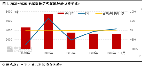 【热点解读】海南自贸港封关 对天然橡胶行情影响几何  第4张
