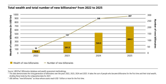 中国内地亿万富豪增至470位,98%白手起家 第2张 中国内地亿万富豪增至470位,98%白手起家 第2张