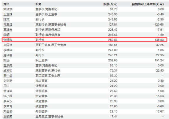 杭州银行新行长被曝已确定!科技派少帅张精科擢升、去年年薪领跑 第3张 杭州银行新行长被曝已确定!科技派少帅张精科擢升、去年年薪领跑 第3张