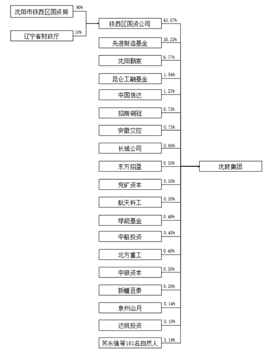 沈鼓集团冲刺上交所：拟募资21亿 先进制造基金是重要股东  第4张