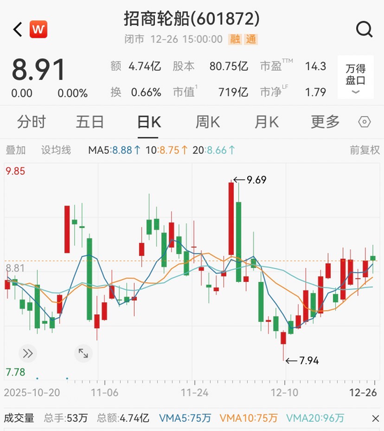 运价罕见单日暴跌20%,油轮龙头股价逆势上涨 第3张 运价罕见单日暴跌20%,油轮龙头股价逆势上涨 第3张