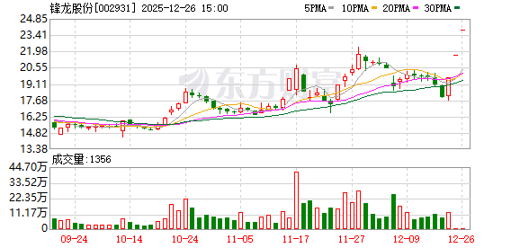 复牌后二连板!锋龙股份称优必选三年内不存在通过公司重组上市的计划或安排 第1张 复牌后二连板!锋龙股份称优必选三年内不存在通过公司重组上市的计划或安排 第1张