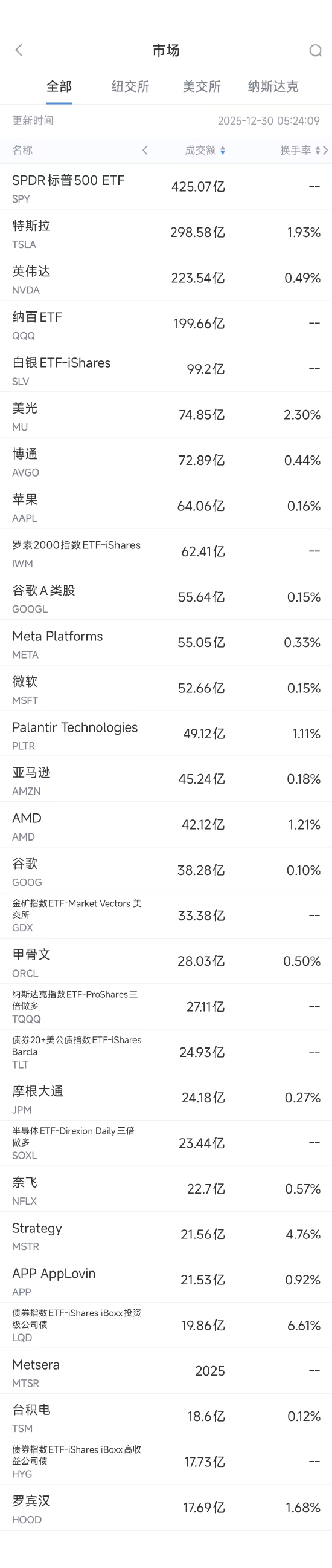 12月30日美股成交额前20：英伟达完成收购50亿美元英特尔股票交易  第1张