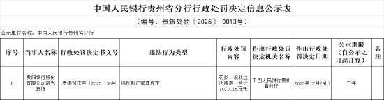 贵阳银行筑秀支行被罚10万元：违反账户管理规定  第1张