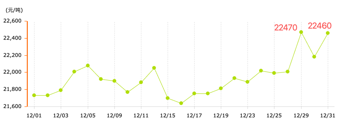 暴涨!2025年12月铝价走势回顾 第2张 暴涨!2025年12月铝价走势回顾 第2张