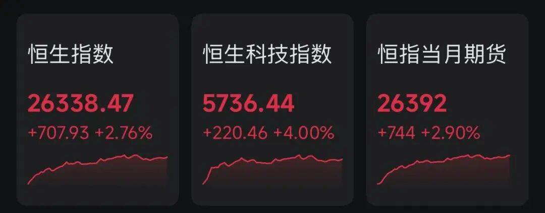 开门红!恒生科技指数暴涨4%,A50直线拉升! 第1张 开门红!恒生科技指数暴涨4%,A50直线拉升! 第1张