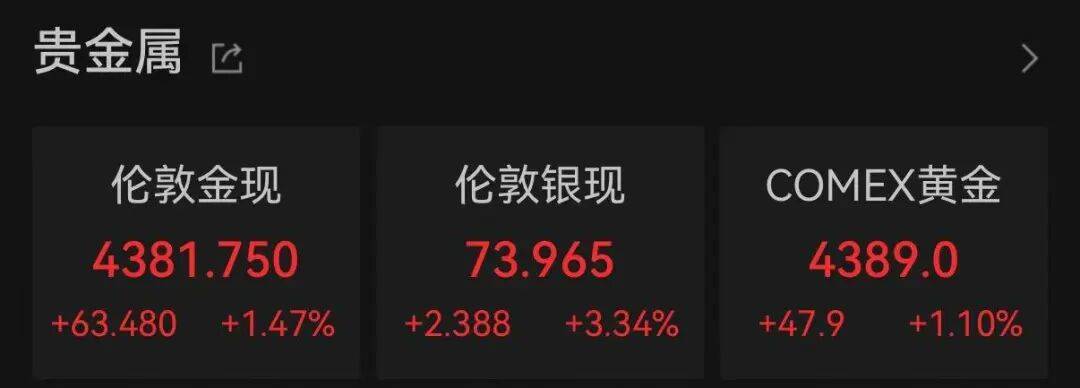 开门红!恒生科技指数暴涨4%,A50直线拉升! 第2张 开门红!恒生科技指数暴涨4%,A50直线拉升! 第2张