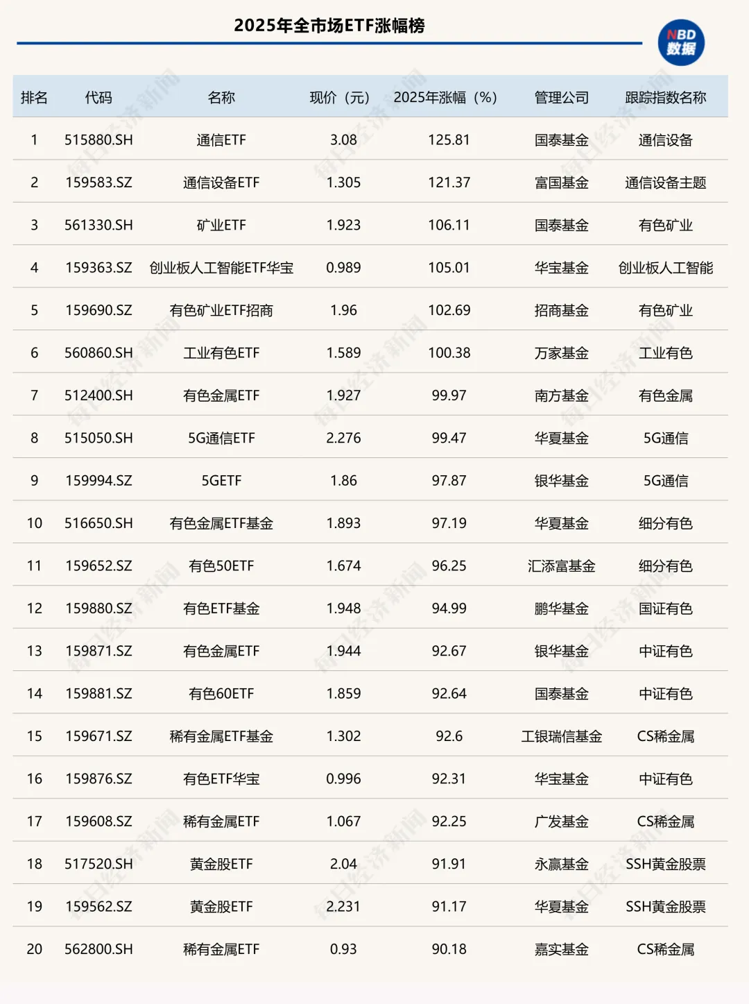 2025年ETF盘点:冠军花落通信ETF,年度黑马竟是它!十大关键事件影响深远 第2张 2025年ETF盘点:冠军花落通信ETF,年度黑马竟是它!十大关键事件影响深远 第2张
