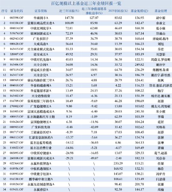 百亿基金三年业绩分化：华商润丰涨超147%，景顺长城新兴成长跌30%，张坤、刘彦春被指“躺平式基金经理”  第2张