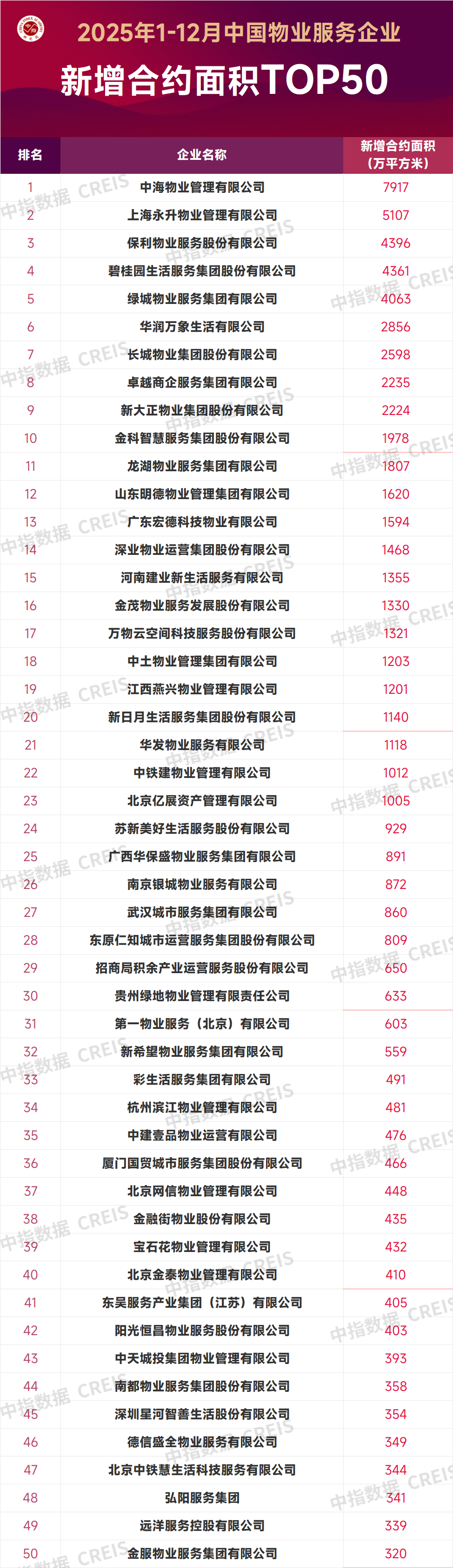 2025年1-12月中国物业服务企业新增合约面积TOP50 第2张 2025年1-12月中国物业服务企业新增合约面积TOP50 第2张