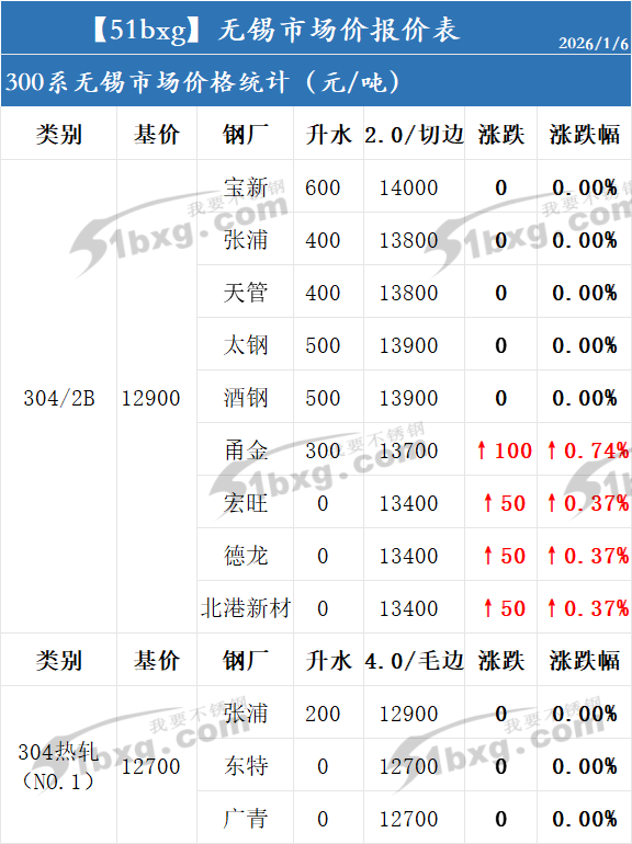 无锡1月6日不锈钢价格指引  第3张