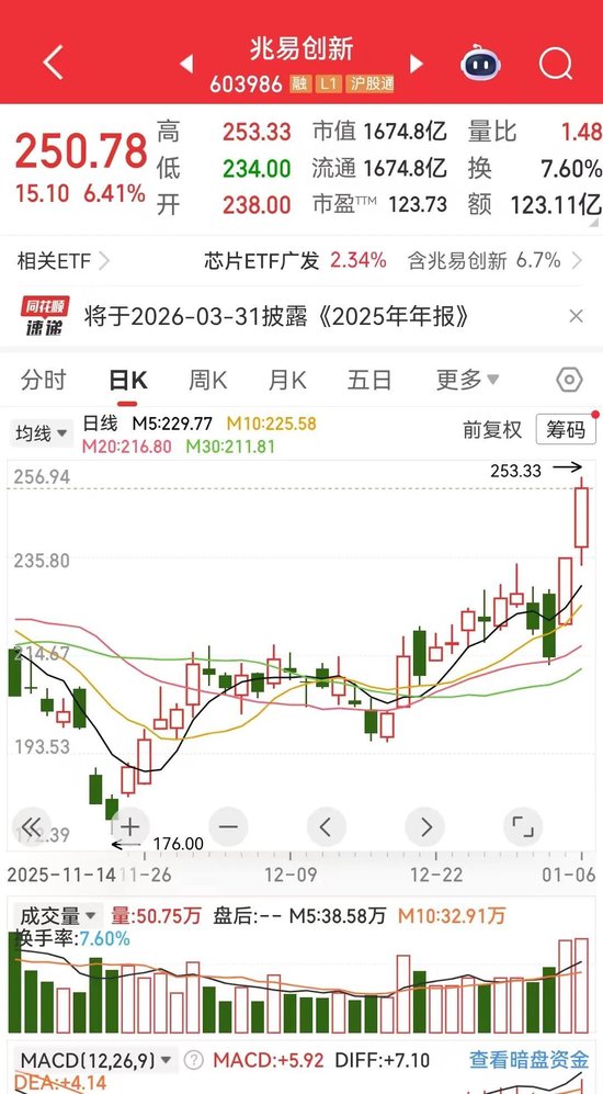 兆易创新大举上攻 第1张 兆易创新大举上攻 第1张