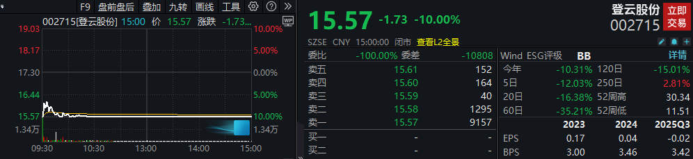 实控人被捕!002715,“10CM”跌停 第1张 实控人被捕!002715,“10CM”跌停 第1张