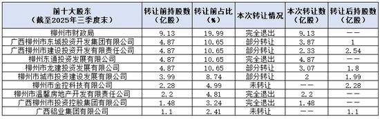告别市属国资控股 省级国资拿下柳州银行近七成股权  第2张