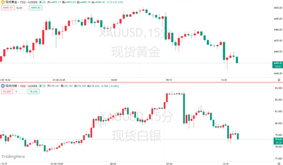 指数权重调整+美国经济数据来袭！贵金属2026首场大考即将开启  第3张