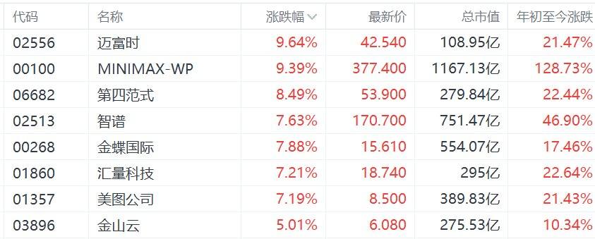 港股异动丨AI概念股集体走强,稀宇科技、智谱创上市新高,第四范式涨超8% 第1张 港股异动丨AI概念股集体走强,稀宇科技、智谱创上市新高,第四范式涨超8% 第1张