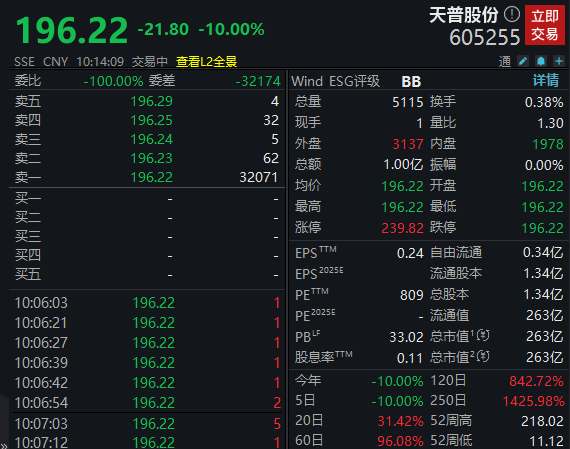 三只大牛股复牌!两个涨停 一个跌停 第3张 三只大牛股复牌!两个涨停 一个跌停 第3张