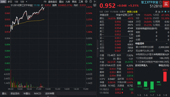 商业航天领涨市场，军工全线狂飙！512810再度暴涨逾5%，11股涨超10%，航天电子7天5板  第2张