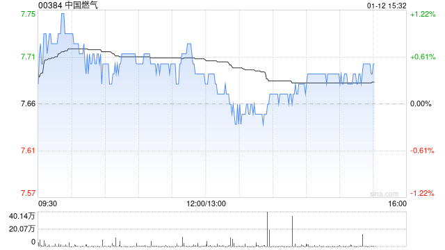 瑞银：维持中国燃气的“买入”评级 目标价由8.2港元上调至8.9港元  第1张