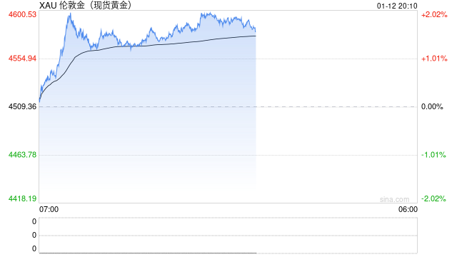 美联储风波叠加伊朗局势,金银价格刷新历史纪录 第1张 美联储风波叠加伊朗局势,金银价格刷新历史纪录 第1张