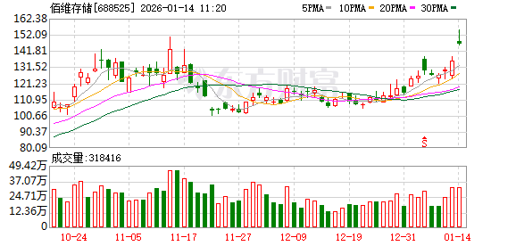 佰维存储涨12.20%,股价创历史新高 第1张 佰维存储涨12.20%,股价创历史新高 第1张