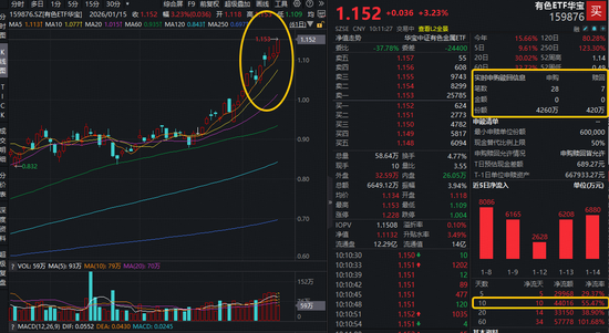 有色逆市狂飙!资金积极抢筹!有色ETF华宝(159876)盘中猛拉3%,冲击5连涨!此前10日狂揽4.4亿元! 第1张 有色逆市狂飙!资金积极抢筹!有色ETF华宝(159876)盘中猛拉3%,冲击5连涨!此前10日狂揽4.4亿元! 第1张