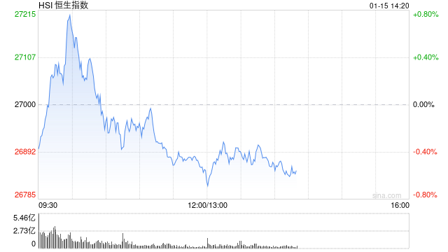 午评:港股恒指跌0.55% 科指跌1.83% 科网股走弱 中资券商股普跌 携程跌近20% 第1张 午评:港股恒指跌0.55% 科指跌1.83% 科网股走弱 中资券商股普跌 携程跌近20% 第1张