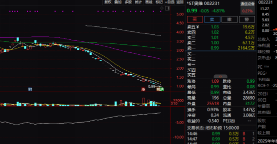 退市警报拉响!多只A股“破面”,啥情况? 第3张 退市警报拉响!多只A股“破面”,啥情况? 第3张