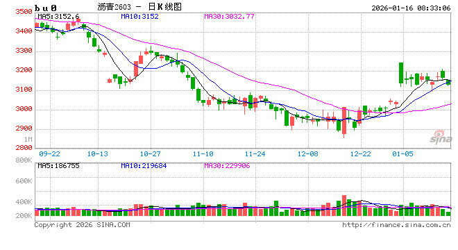 【沥青日报】地缘风险回落沥青较油抗跌，海上浮舱数据累积有减缓迹象  第2张