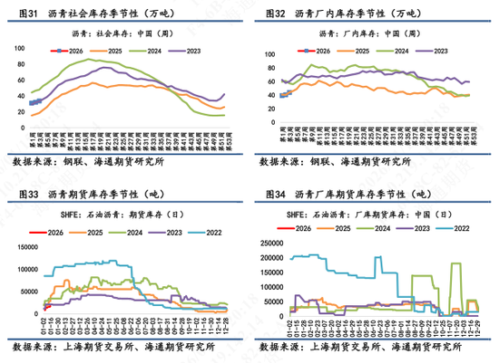 【沥青日报】地缘风险回落沥青较油抗跌，海上浮舱数据累积有减缓迹象  第11张