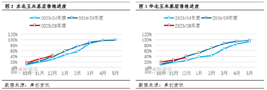 元旦后玉米维持微涨走势 基层货源流转成远期关键变量 第4张 元旦后玉米维持微涨走势 基层货源流转成远期关键变量 第4张